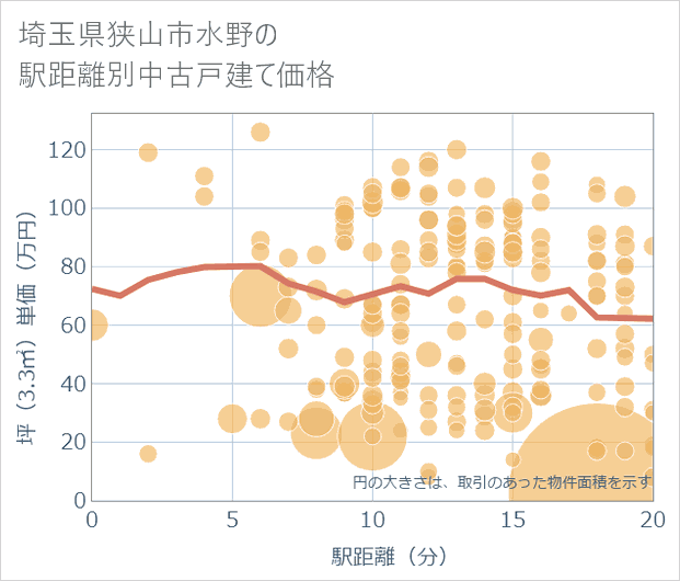 埼玉県狭山市水野の徒歩距離別の中古戸建て坪単価