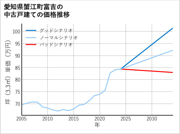 愛知県蟹江町富吉の中古戸建て価格推移
