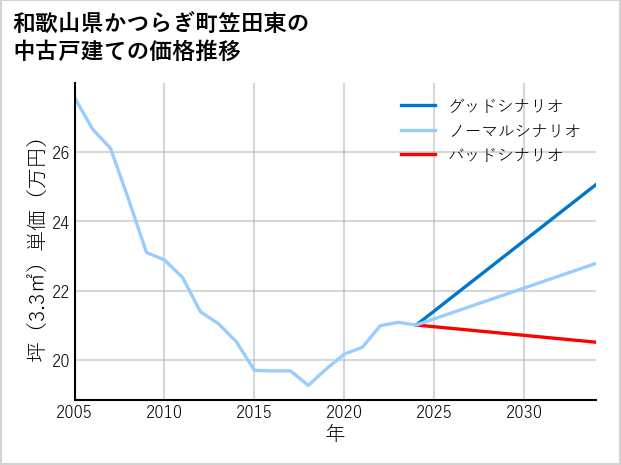 和歌山県かつらぎ町笠田東の中古戸建て価格推移