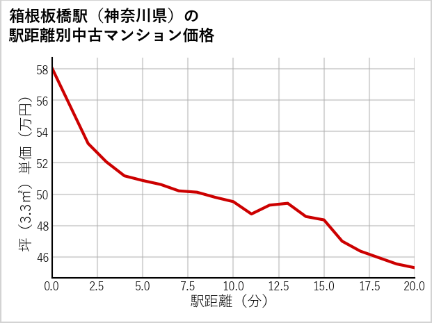 箱根板橋駅（神奈川県）の徒歩距離別の中古マンション坪単価