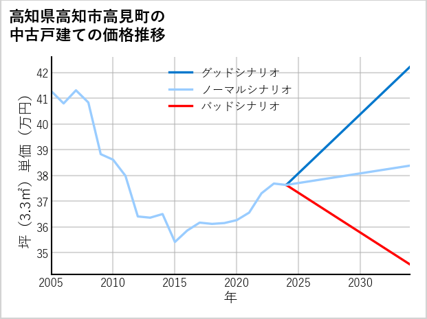 高知県高知市高見町の中古戸建て価格推移
