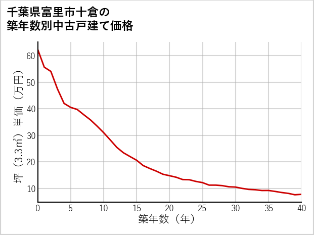 千葉県富里市十倉の築年数別の中古戸建て坪単価