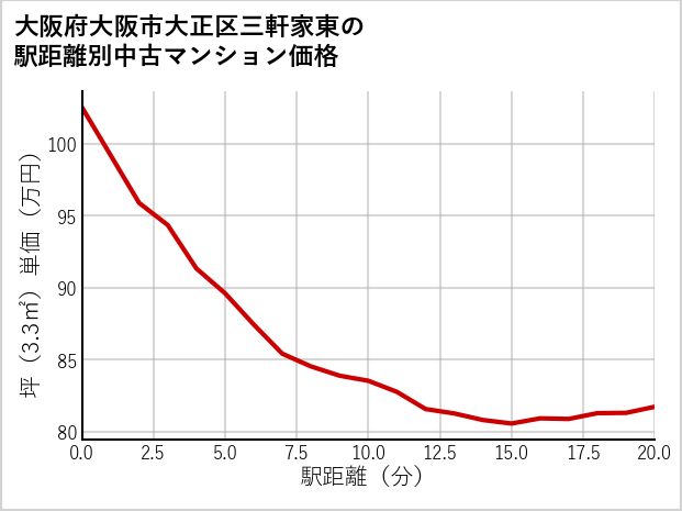 大阪府大阪市大正区三軒家東の徒歩距離別の中古マンション坪単価
