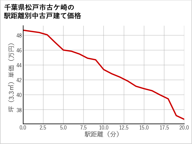 千葉県松戸市古ケ崎の徒歩距離別の中古戸建て坪単価
