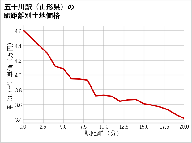 五十川駅（山形県）の徒歩距離別の土地坪単価