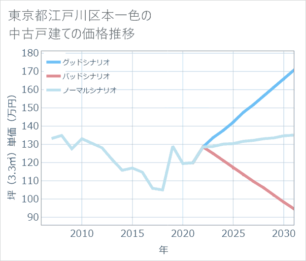 東京都江戸川区本一色の中古戸建て価格推移