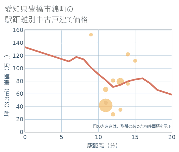 愛知県豊橋市錦町の徒歩距離別の中古戸建て坪単価