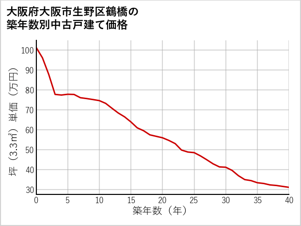 大阪府大阪市生野区鶴橋の築年数別の中古戸建て坪単価