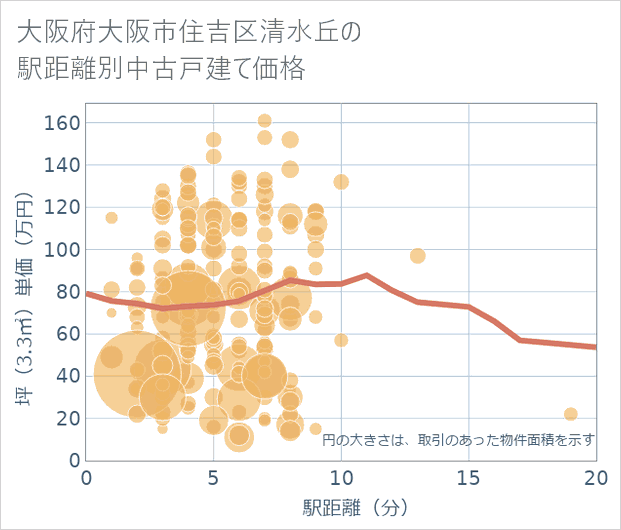 大阪府大阪市住吉区清水丘の徒歩距離別の中古戸建て坪単価