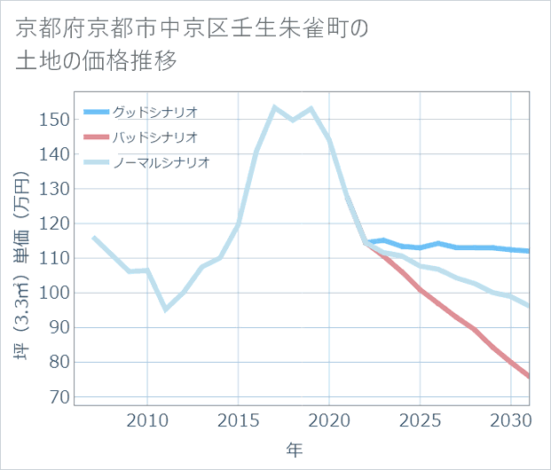 京都府京都市中京区壬生朱雀町の土地価格推移