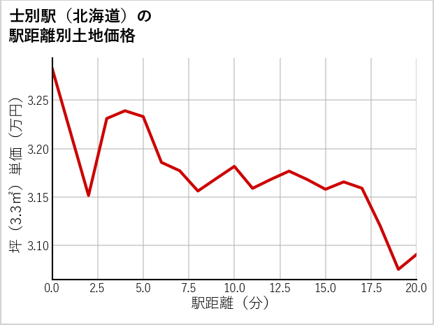 士別駅（北海道）の徒歩距離別の土地坪単価