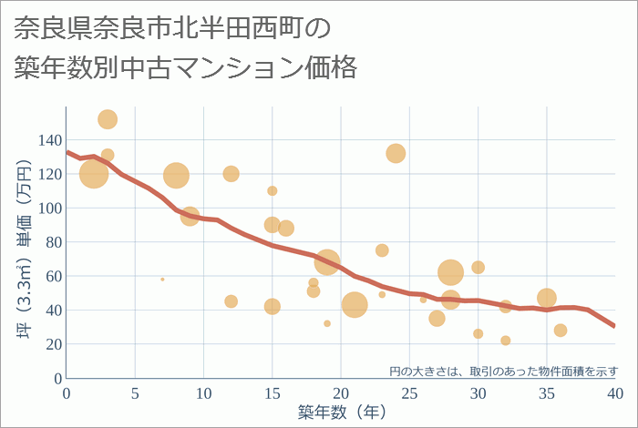 奈良県奈良市北半田西町の築年数別の中古マンション坪単価