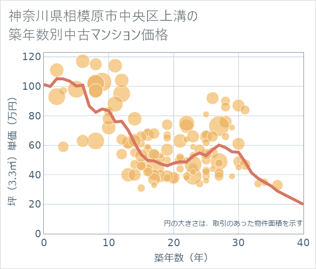 神奈川県相模原市中央区上溝の築年数別の中古マンション坪単価