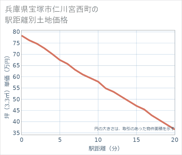 兵庫県宝塚市仁川宮西町の徒歩距離別の土地坪単価