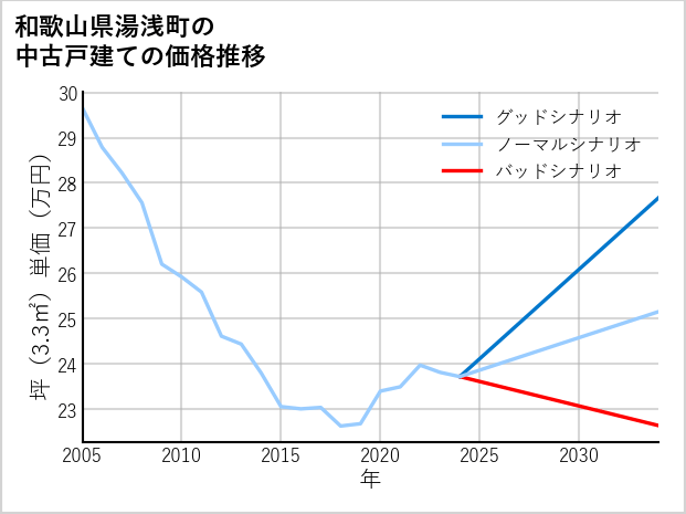 和歌山県湯浅町の中古戸建て価格推移