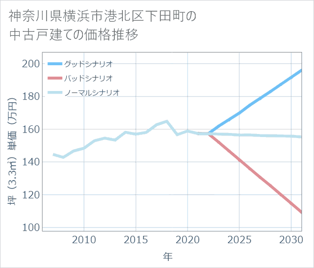 神奈川県横浜市港北区下田町の中古戸建て価格推移
