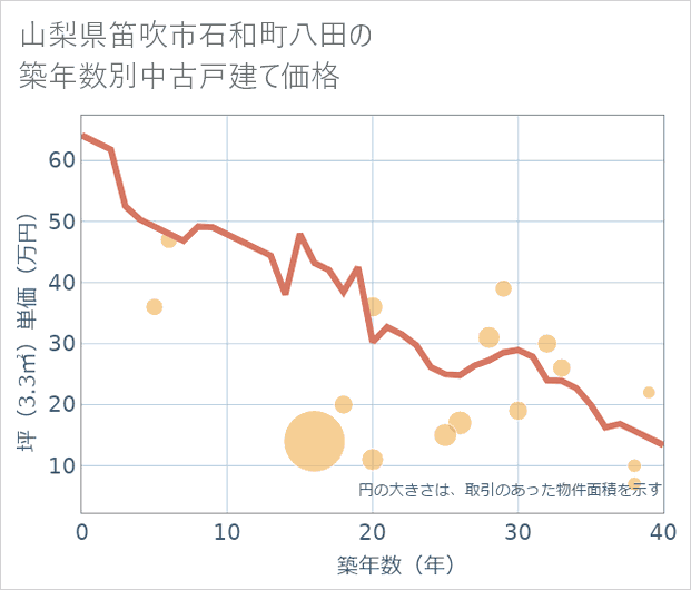 山梨県笛吹市石和町八田の築年数別の中古戸建て坪単価