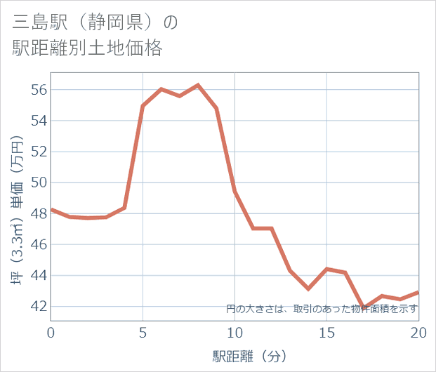 三島駅(静岡県)の徒歩距離別の土地坪単価