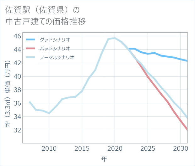 佐賀駅（佐賀県）の中古戸建て価格推移