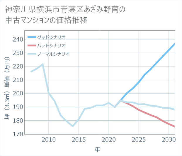 神奈川県横浜市青葉区あざみ野南の中古マンション価格推移