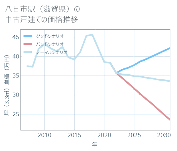 八日市駅(滋賀県)の中古戸建て価格推移