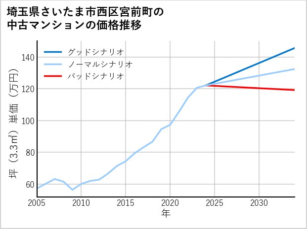 埼玉県さいたま市西区宮前町の中古マンション価格推移