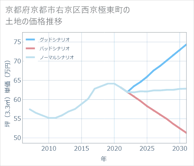 京都府京都市右京区西京極東町の土地価格推移