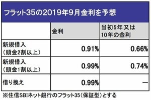 フラット35の2019年9月金利を予想