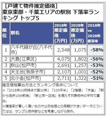 東京東部・千葉エリア下落率TOP5