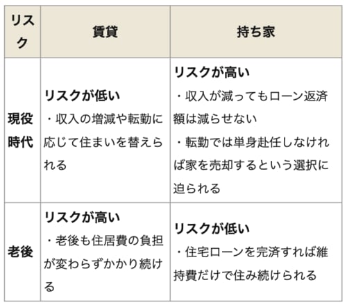 賃貸VS持ち家のリスク配分比較表