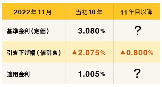 表：ある銀行の10年固定金利