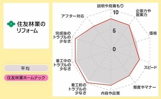 レーダー住友林業