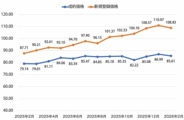 首都圏中古マンションの新規登録価格と成約価格の平米単価の推移