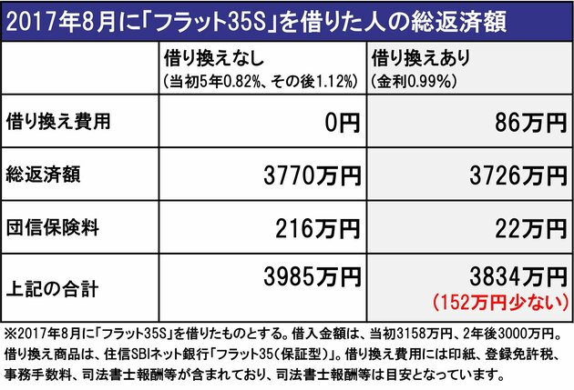 2017年8月に「フラット35S」を借りた人の総返済額