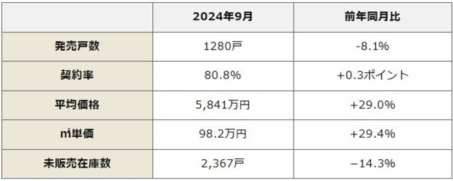 2024年9月の関西の新築分譲マンションデータ