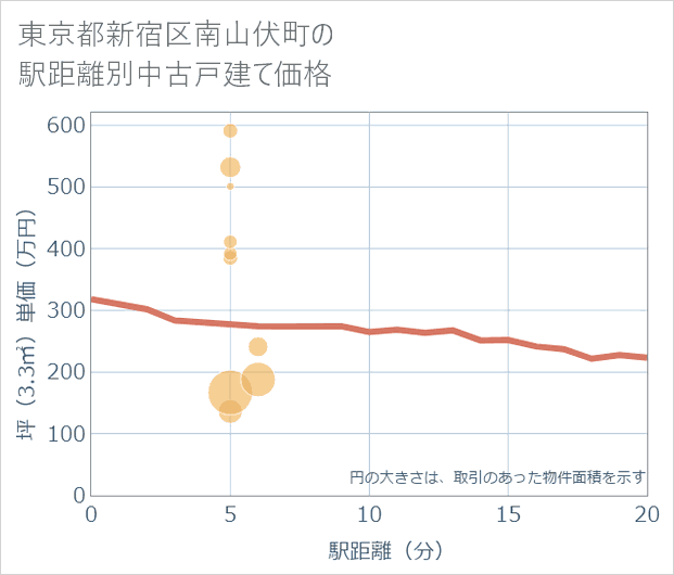 東京都新宿区南山伏町の徒歩距離別の中古戸建て坪単価