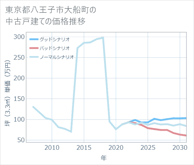 東京都八王子市大船町の中古戸建て価格推移