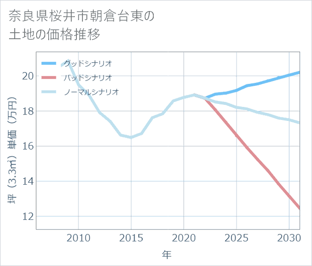 奈良県桜井市朝倉台東の土地価格推移