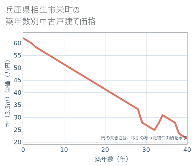 兵庫県相生市栄町の築年数別の中古戸建て坪単価
