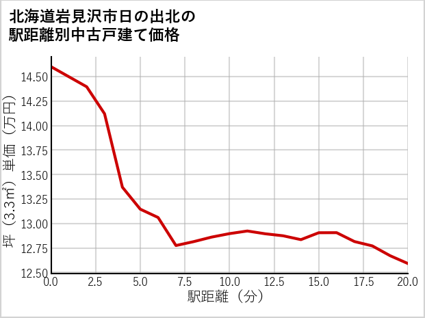 北海道岩見沢市日の出北の徒歩距離別の中古戸建て坪単価