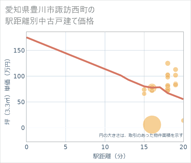 愛知県豊川市諏訪西町の徒歩距離別の中古戸建て坪単価