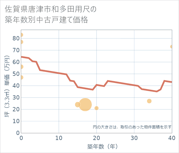 佐賀県唐津市和多田用尺の築年数別の中古戸建て坪単価