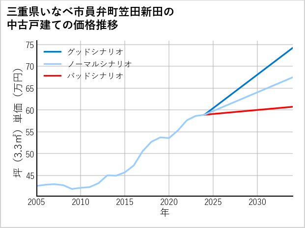 三重県いなべ市員弁町笠田新田の中古戸建て価格推移