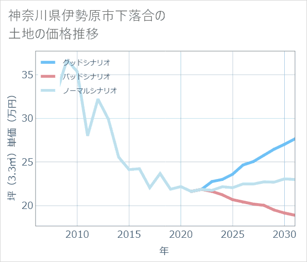 神奈川県伊勢原市下落合の土地価格推移