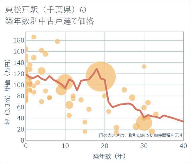 東松戸駅(千葉県)の築年数別の中古戸建て坪単価