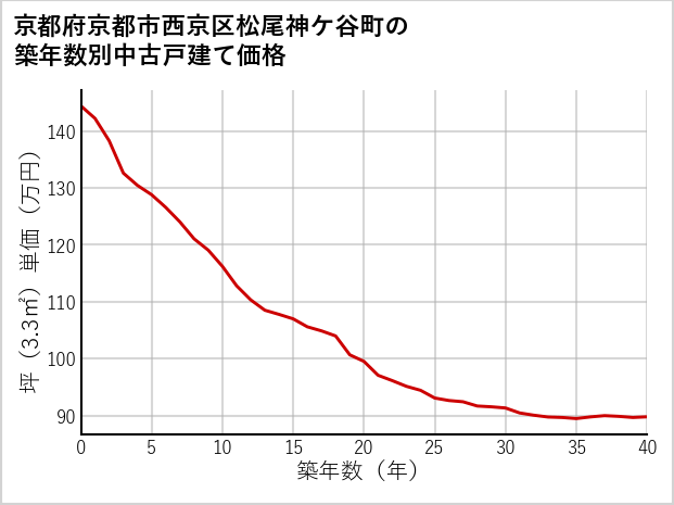 京都府京都市西京区松尾神ケ谷町の築年数別の中古戸建て坪単価