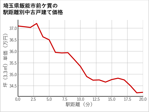 埼玉県飯能市前ケ貫の徒歩距離別の中古戸建て坪単価