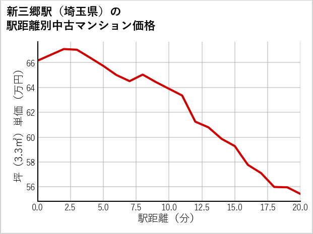 新三郷駅（埼玉県）の徒歩距離別の中古マンション坪単価