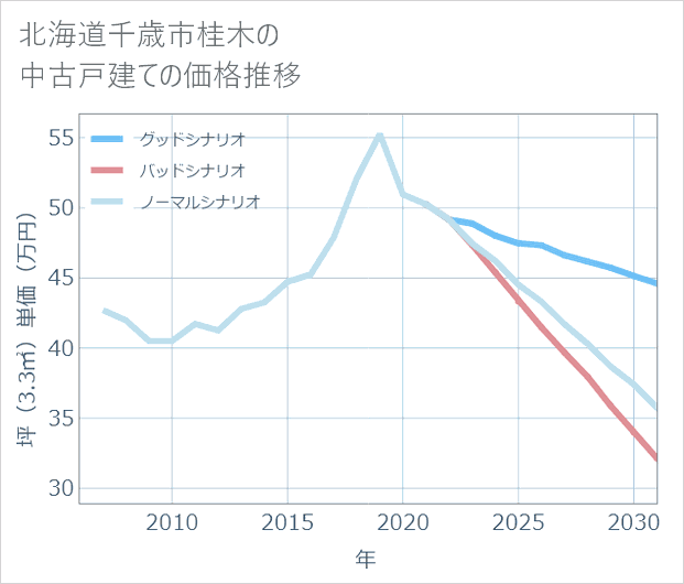 北海道千歳市桂木の中古戸建て価格推移