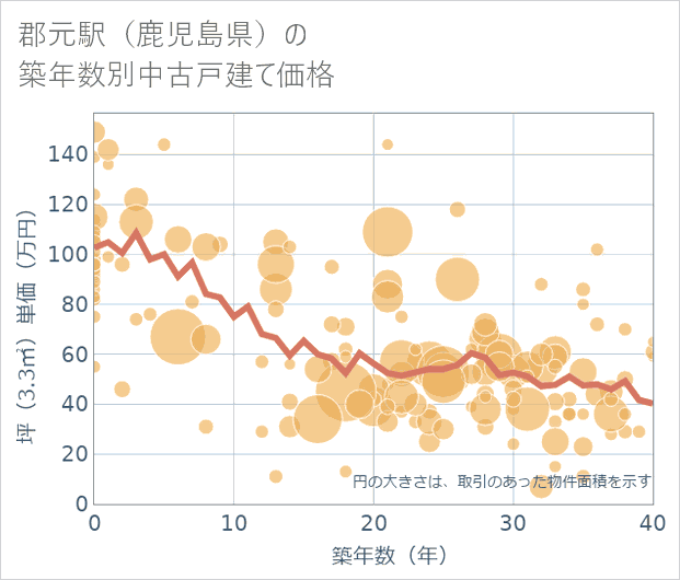 郡元駅(鹿児島県)の築年数別の中古戸建て坪単価